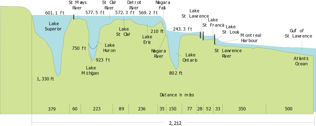 The Great Lakes Height Changes