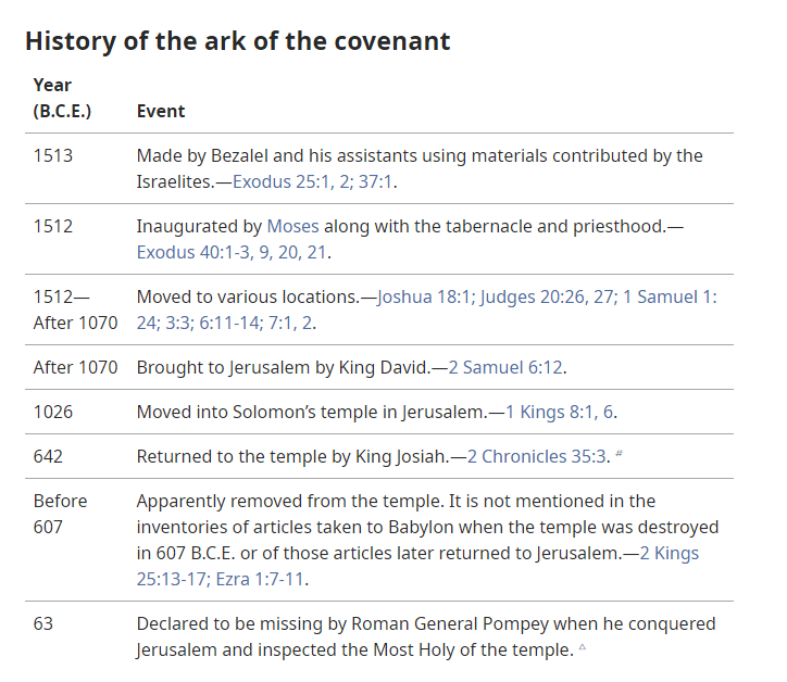 A Table of the History of the Ark of the Covenant