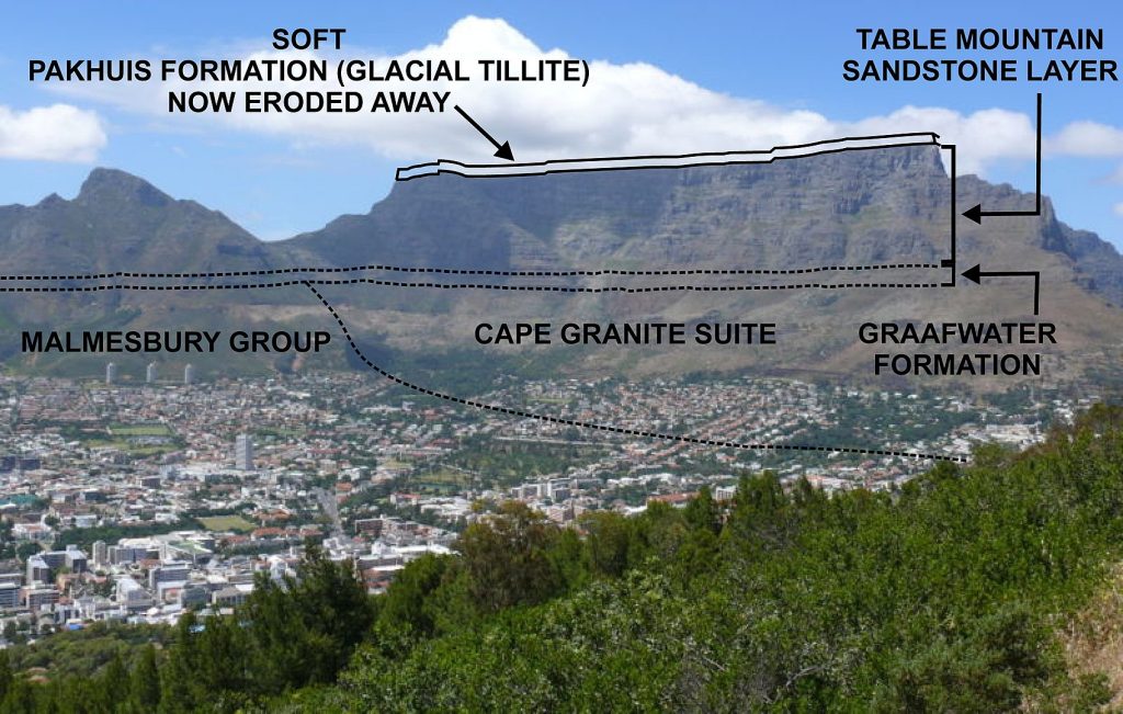 Formation of Table Mountain