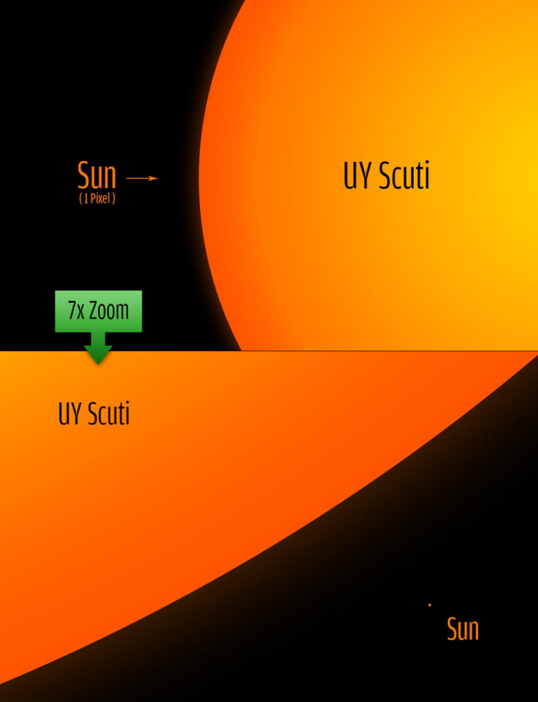 A comparison of UY Scuti and our sun.