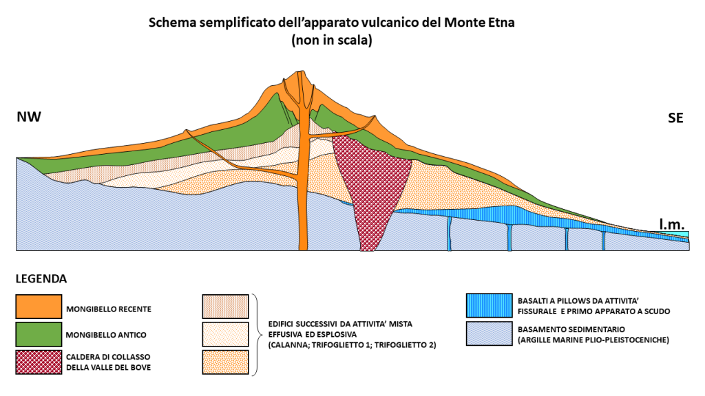 The Structure of Mount Etna showing the various previous volcanoes.