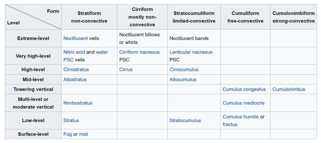 Chart of Cloud Types