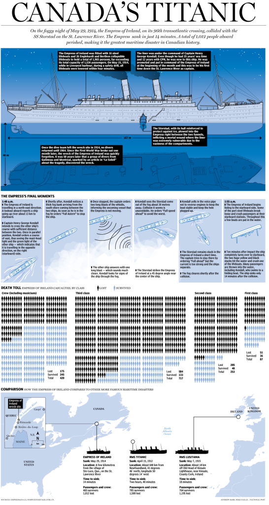 Infographic of the RMS Empress of Ireland disaster