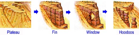 Formation of a Hoodoo