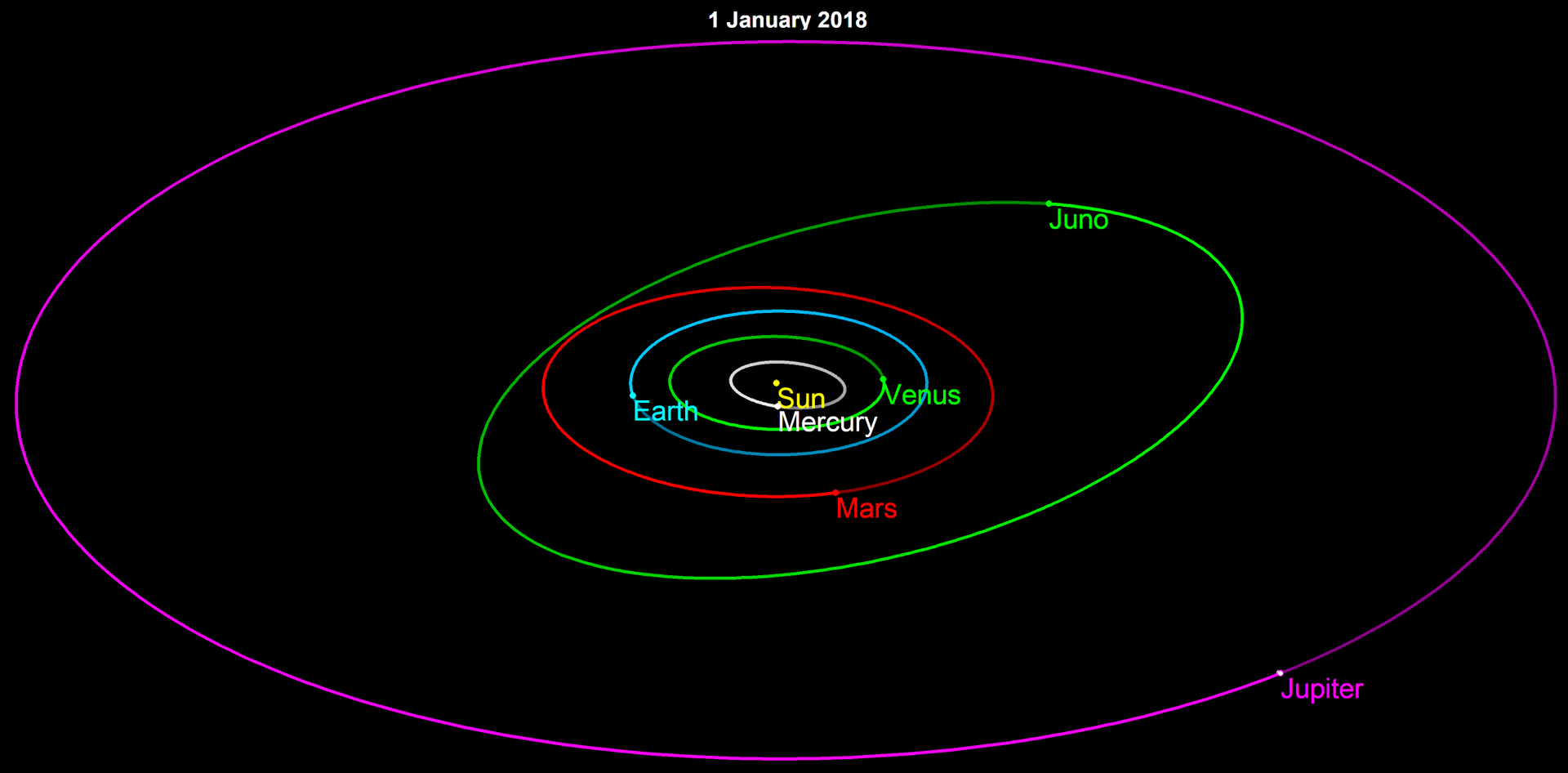 Location of Juno