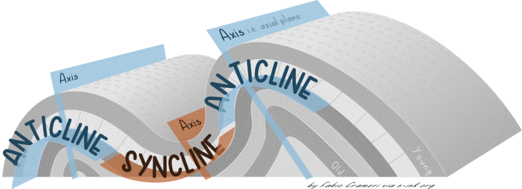 Anticline-Syncline